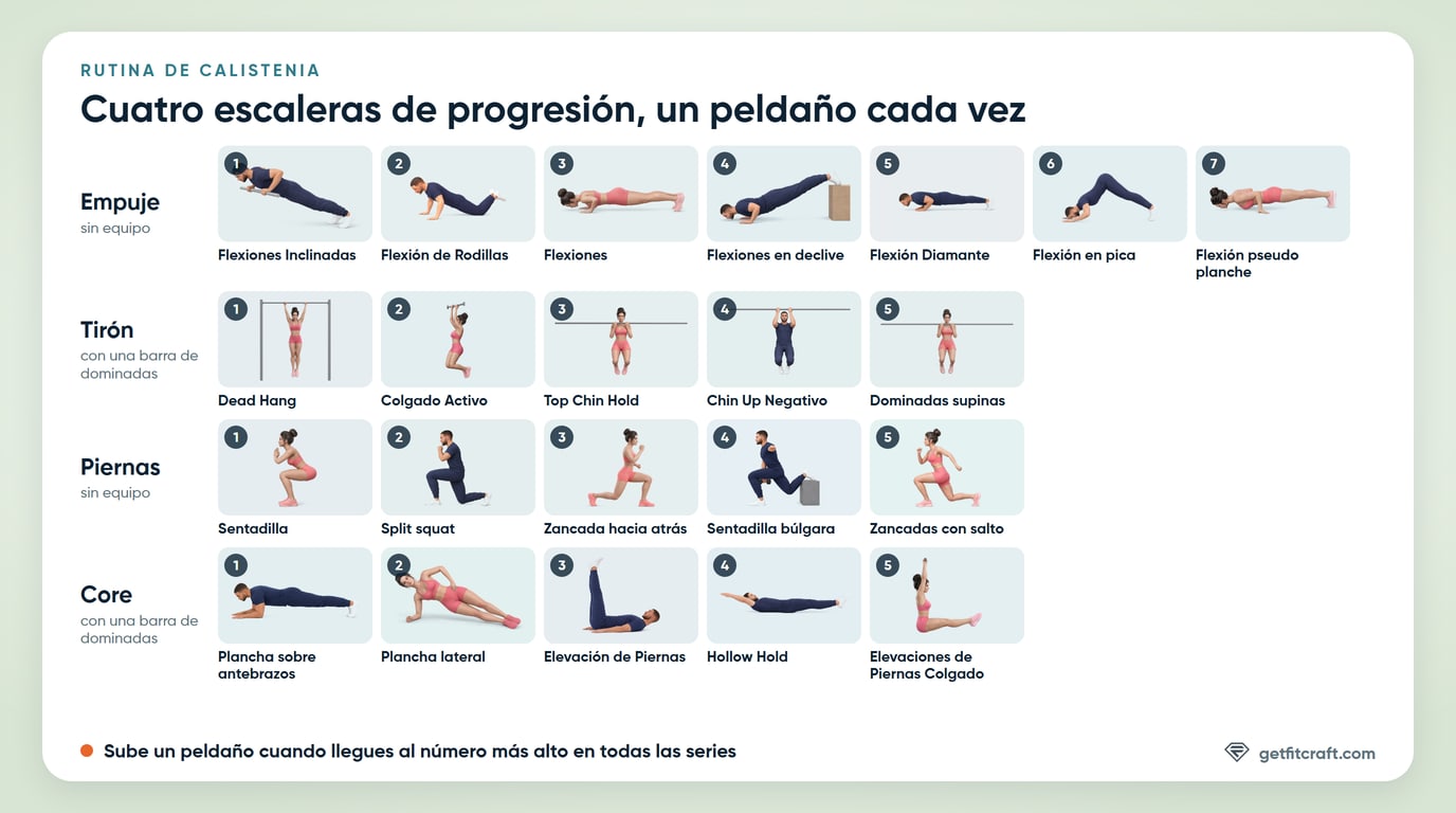 Gráfico de la rutina de calistenia: cuatro escaleras de progresión, empuje desde las flexiones inclinadas hasta las flexiones pseudo planche, tirón desde el colgado con brazos rectos hasta las dominadas supinas, piernas desde las sentadillas hasta las zancadas con salto y core desde la plancha sobre antebrazos hasta las elevaciones de piernas colgado