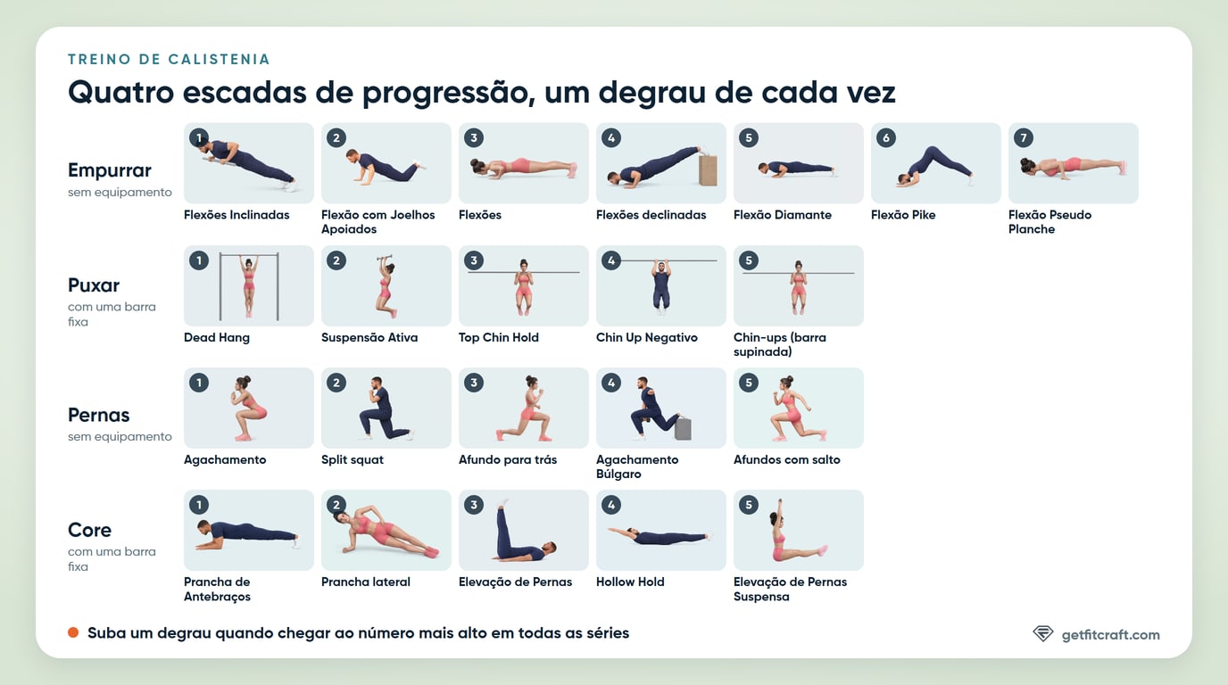 Gráfico do treino de calistenia: quatro escadas de progressão, empurrar das flexões inclinadas às flexões pseudo planche, puxar da suspensão com braços retos às chin-ups, pernas dos agachamentos aos afundos com salto e core da prancha de antebraços às elevações de pernas suspensas