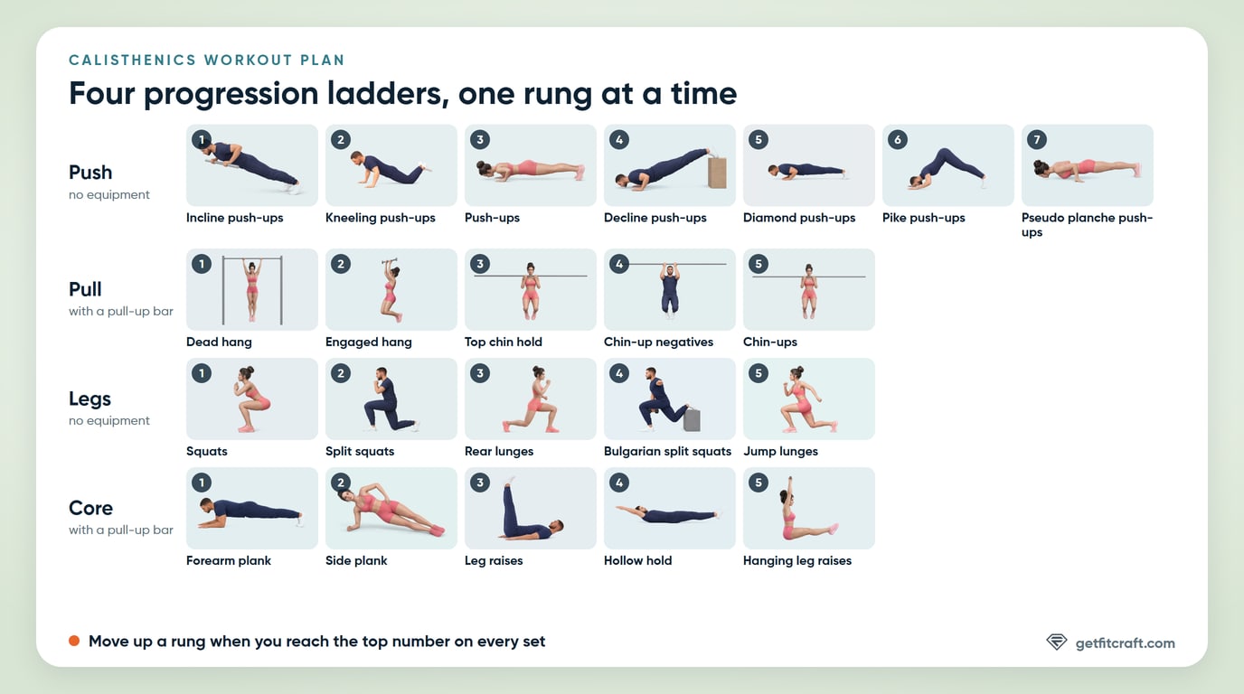 Calisthenics workout plan chart: four progression ladders, push from incline push-ups to pseudo planche push-ups, pull from a dead hang to chin-ups, legs from squats to jump lunges, and core from a forearm plank to hanging leg raises