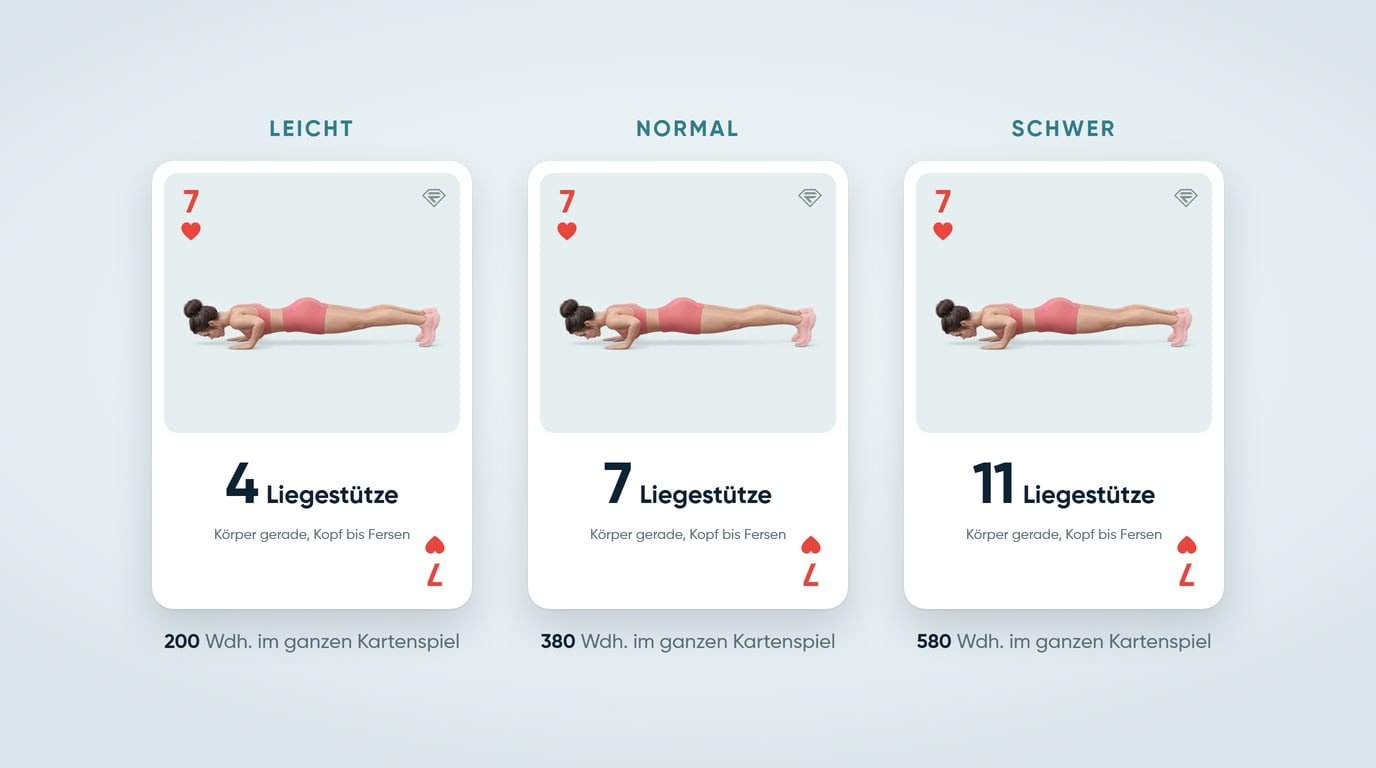 Die Herz 7 auf den drei Stufen des Kartenspiel-Workout-Generators: 4 Liegestütze bei Leicht, 7 bei Normal und 11 bei Schwer, das ergibt 200, 380 und 580 Wiederholungen in einem ganzen Kartenspiel