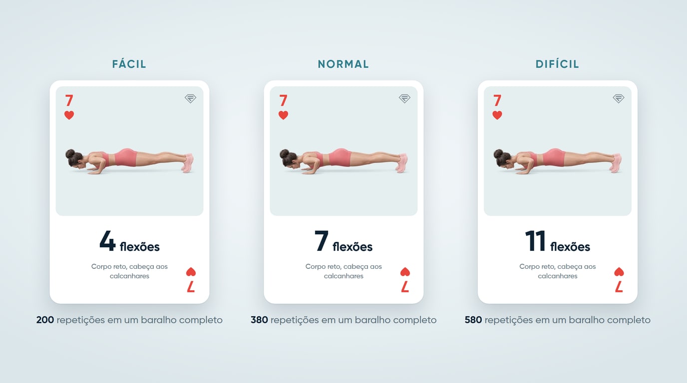 O 7 de copas nos três níveis do gerador de treino com baralho: 4 flexões no Fácil, 7 no Normal e 11 no Difícil, para 200, 380 e 580 repetições em um baralho completo