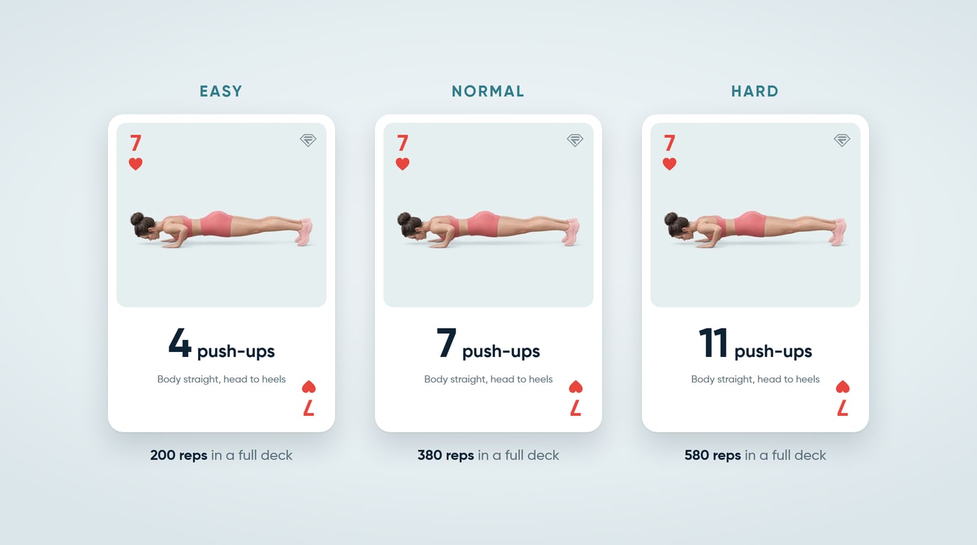 The 7 of hearts at the three levels of the deck of cards workout generator: 4 push-ups on Easy, 7 on Normal and 11 on Hard, for 200, 380 and 580 reps in a full deck