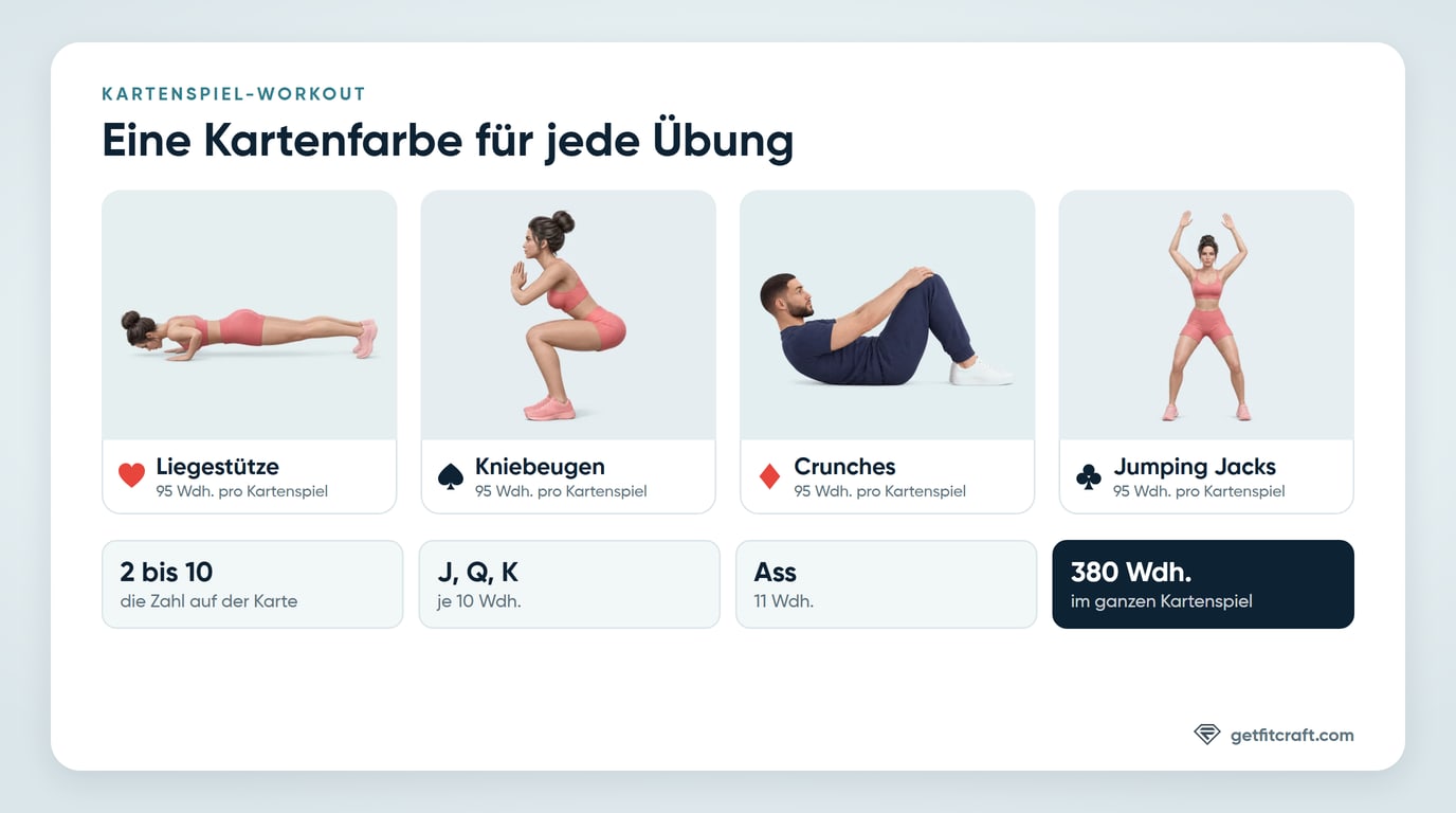 Übersicht zum Kartenspiel-Workout: Herz sind Liegestütze, Pik sind Kniebeugen, Karo sind Crunches und Kreuz sind Jumping Jacks. Zahlenkarten zählen ihren Wert, Bube, Dame und König 10 und Asse 11, das ergibt 380 Wiederholungen in einem ganzen Kartenspiel