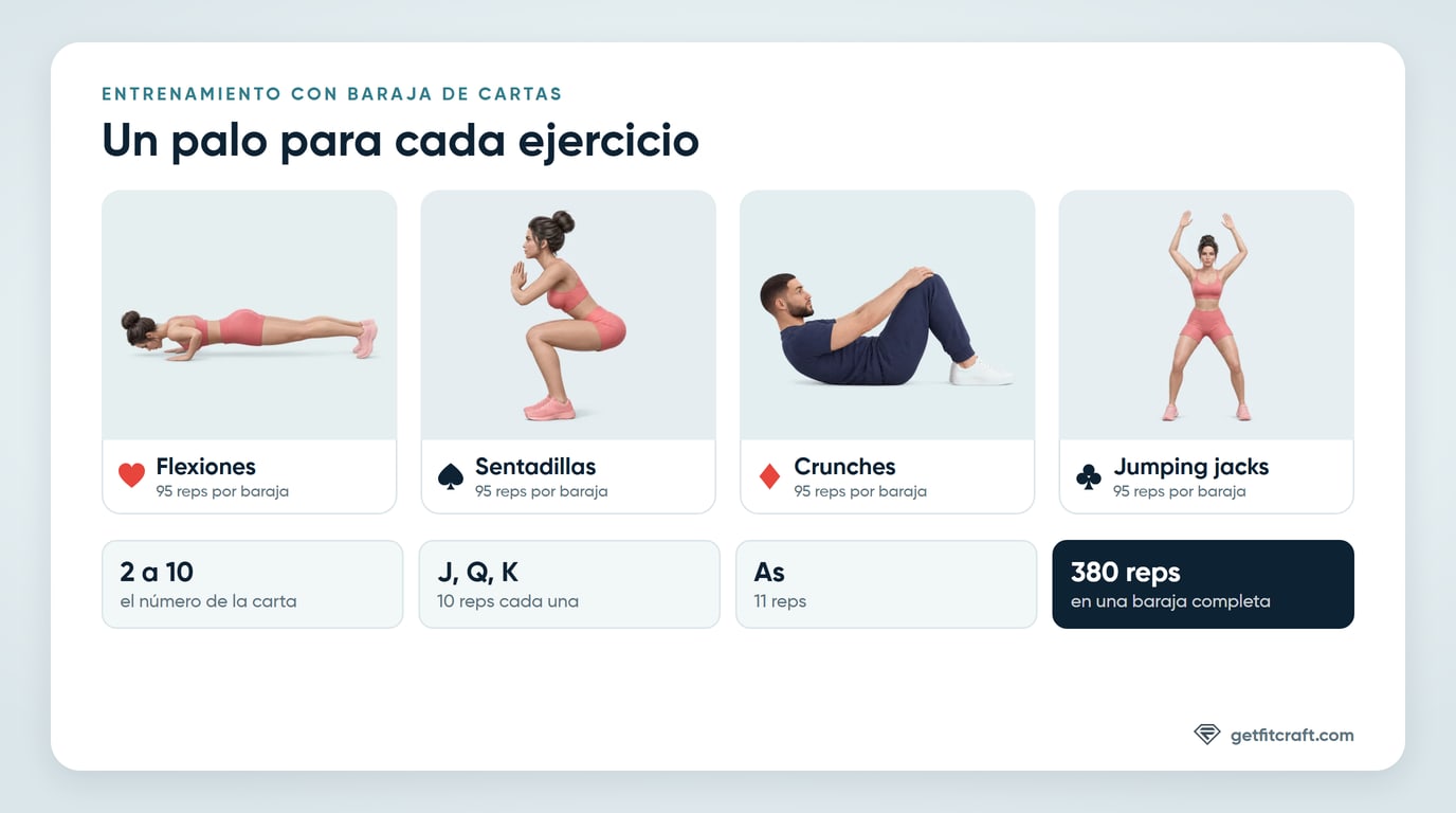 Infografía del entrenamiento con baraja de cartas: los corazones son flexiones, las picas son sentadillas, los diamantes son crunches y los tréboles son jumping jacks. Las cartas numéricas valen su número, las jotas, reinas y reyes 10 y los ases 11, para 380 repeticiones en una baraja completa