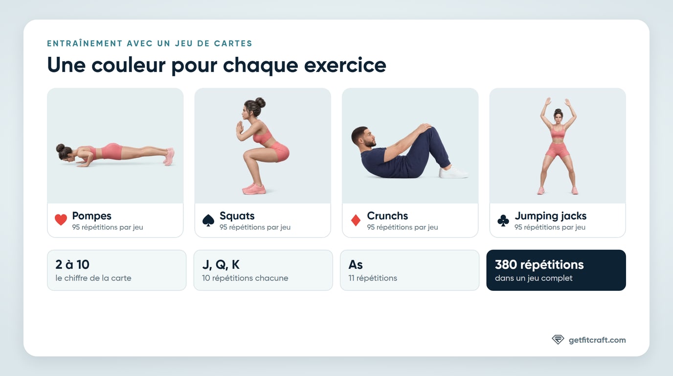 Tableau de l'entraînement avec un jeu de cartes : le cœur correspond aux pompes, le pique aux squats, le carreau aux crunchs et le trèfle aux jumping jacks. Les cartes numérotées valent leur chiffre, les valets, dames et rois valent 10 et les as valent 11, soit 380 répétitions pour un jeu complet
