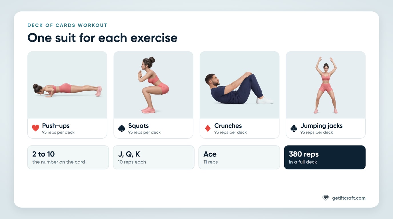 Deck of cards workout chart: hearts are push-ups, spades are squats, diamonds are crunches and clubs are jumping jacks. Number cards count as their value, jacks, queens and kings as 10 and aces as 11, for 380 reps in a full deck