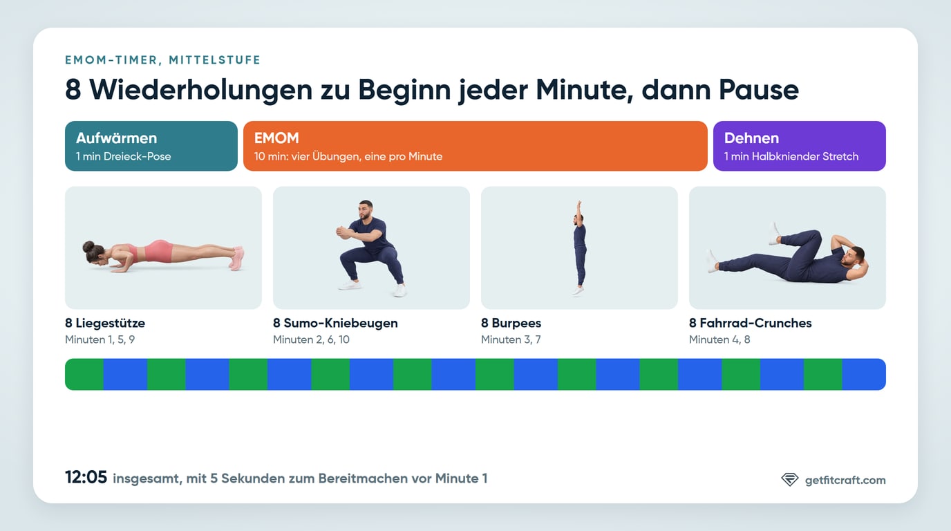 Der EMOM-Timer auf einen Blick: 1 Minute Aufwärmen, 10 Minuten mit einer festen Zahl Wiederholungen zu Beginn jeder Minute und Pause für den Rest der Minute und 1 Minute Dehnen