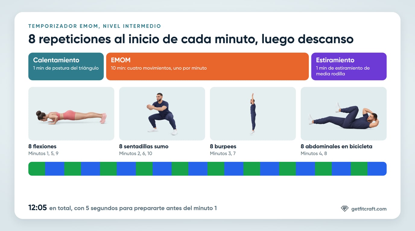 El temporizador EMOM de un vistazo: un calentamiento de 1 minuto, 10 minutos con un número fijo de repeticiones al inicio de cada minuto y descanso el resto del minuto, y un estiramiento de 1 minuto