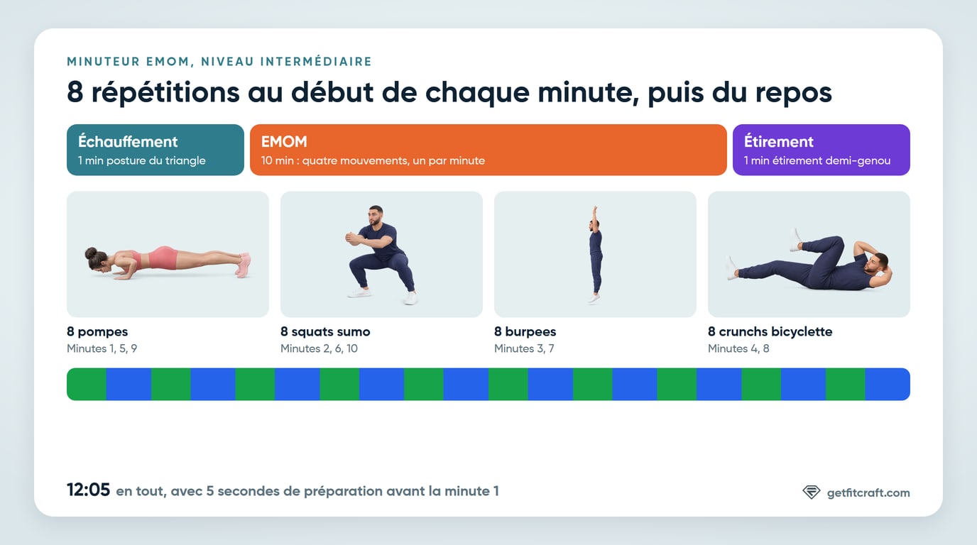 Le minuteur EMOM en un coup d'œil : un échauffement d'une minute, 10 minutes avec un nombre fixe de répétitions au début de chaque minute et du repos pour le reste, et un étirement d'une minute