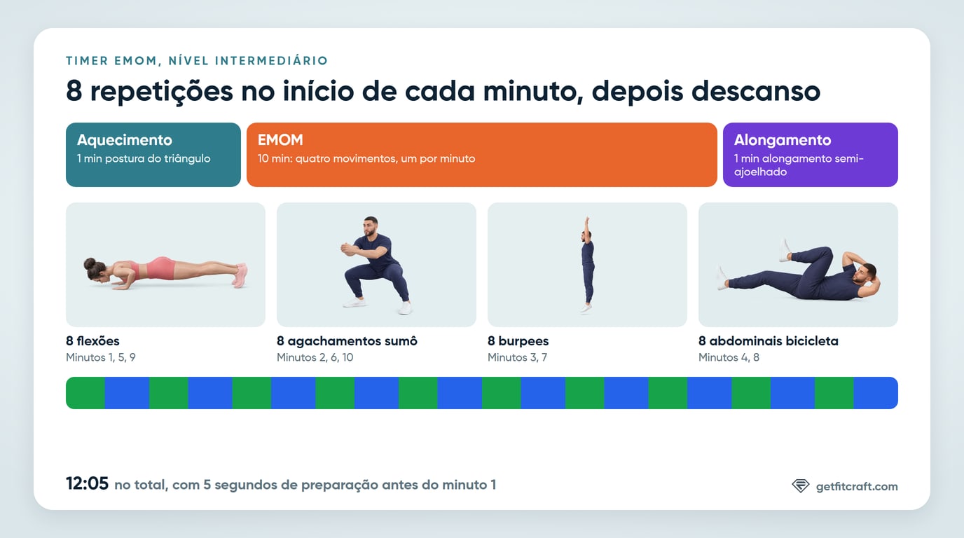 O timer EMOM em resumo: 1 minuto de aquecimento, 10 minutos com um número fixo de repetições no início de cada minuto e descanso no resto dele, e 1 minuto de alongamento