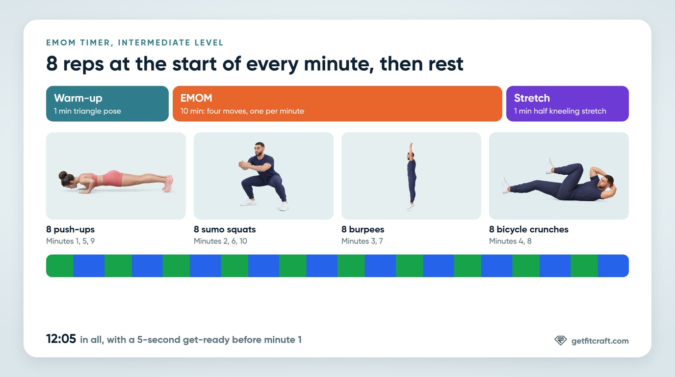 The EMOM timer at a glance: a 1-minute warm-up, 10 minutes with a set number of reps at the start of each minute and rest for the rest of it, and a 1-minute stretch
