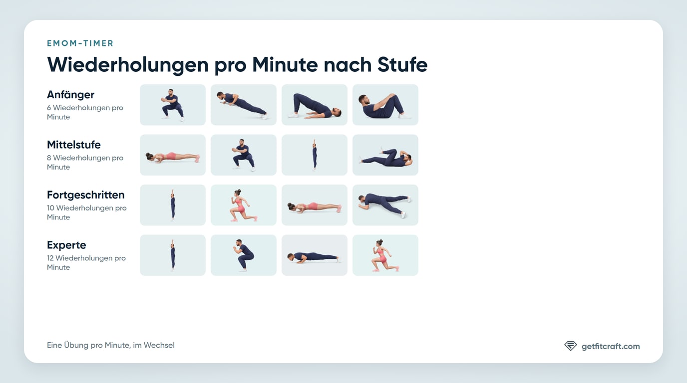 Wiederholungen und Übungen auf jeder Stufe des EMOM-Timers: 6 Wiederholungen pro Minute bei Anfänger, 8 bei Mittelstufe, 10 bei Fortgeschritten und 12 bei Experte