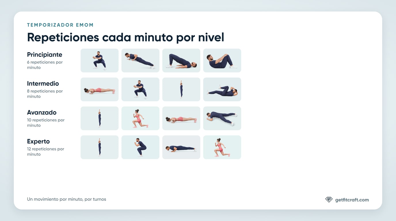Repeticiones y movimientos en cada nivel del temporizador EMOM: 6 repeticiones por minuto en Principiante, 8 en Intermedio, 10 en Avanzado y 12 en Experto