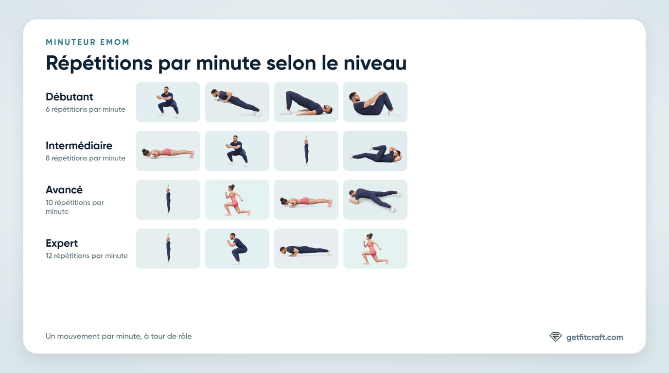 Répétitions et mouvements de chaque niveau du minuteur EMOM : 6 répétitions par minute au niveau Débutant, 8 au niveau Intermédiaire, 10 au niveau Avancé et 12 au niveau Expert