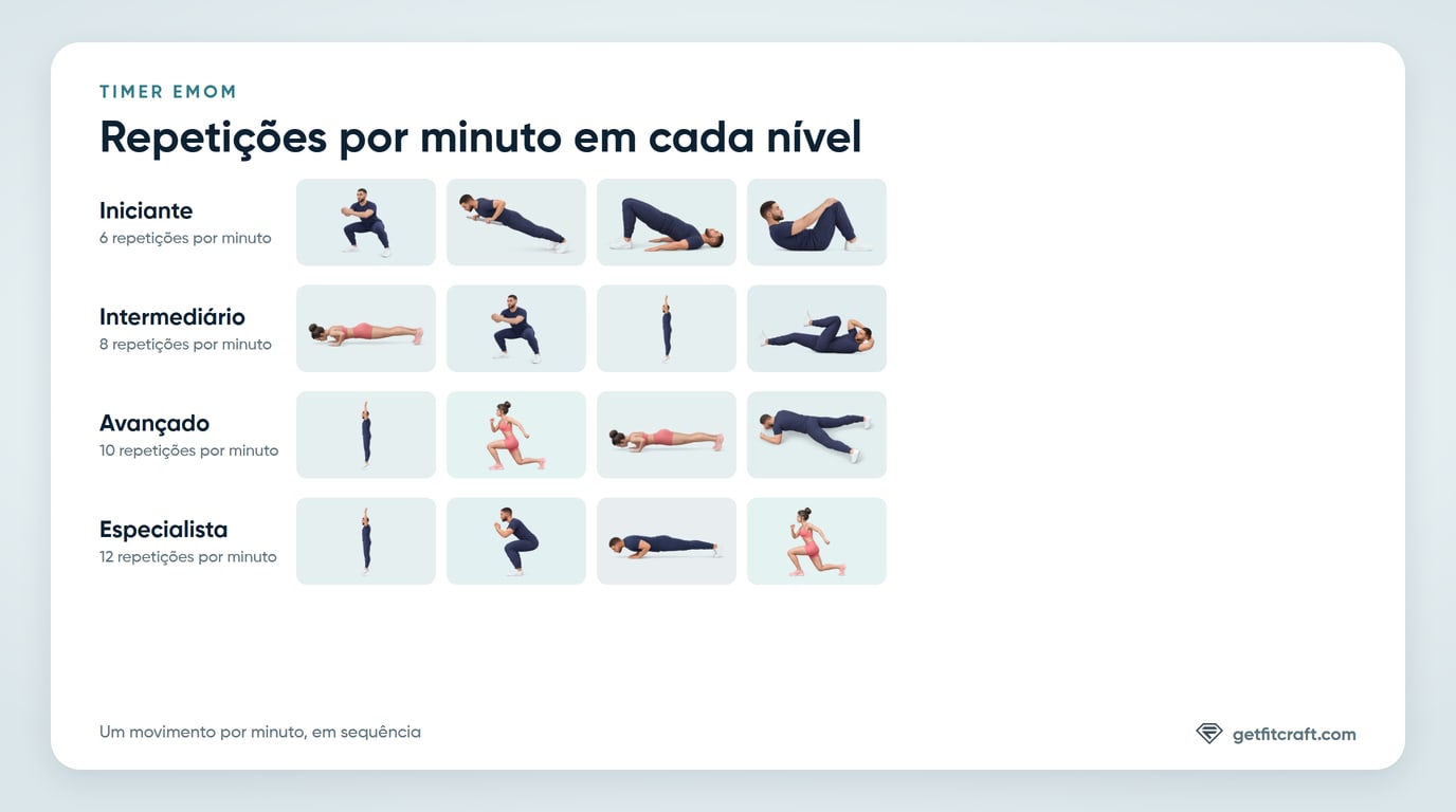 Repetições e movimentos em cada nível do timer EMOM: 6 repetições por minuto no Iniciante, 8 no Intermediário, 10 no Avançado e 12 no Especialista
