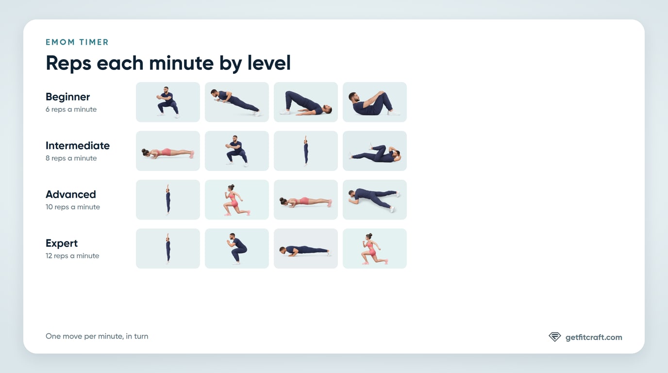 Reps and moves at each level of the EMOM timer: 6 reps a minute at Beginner, 8 at Intermediate, 10 at Advanced and 12 at Expert