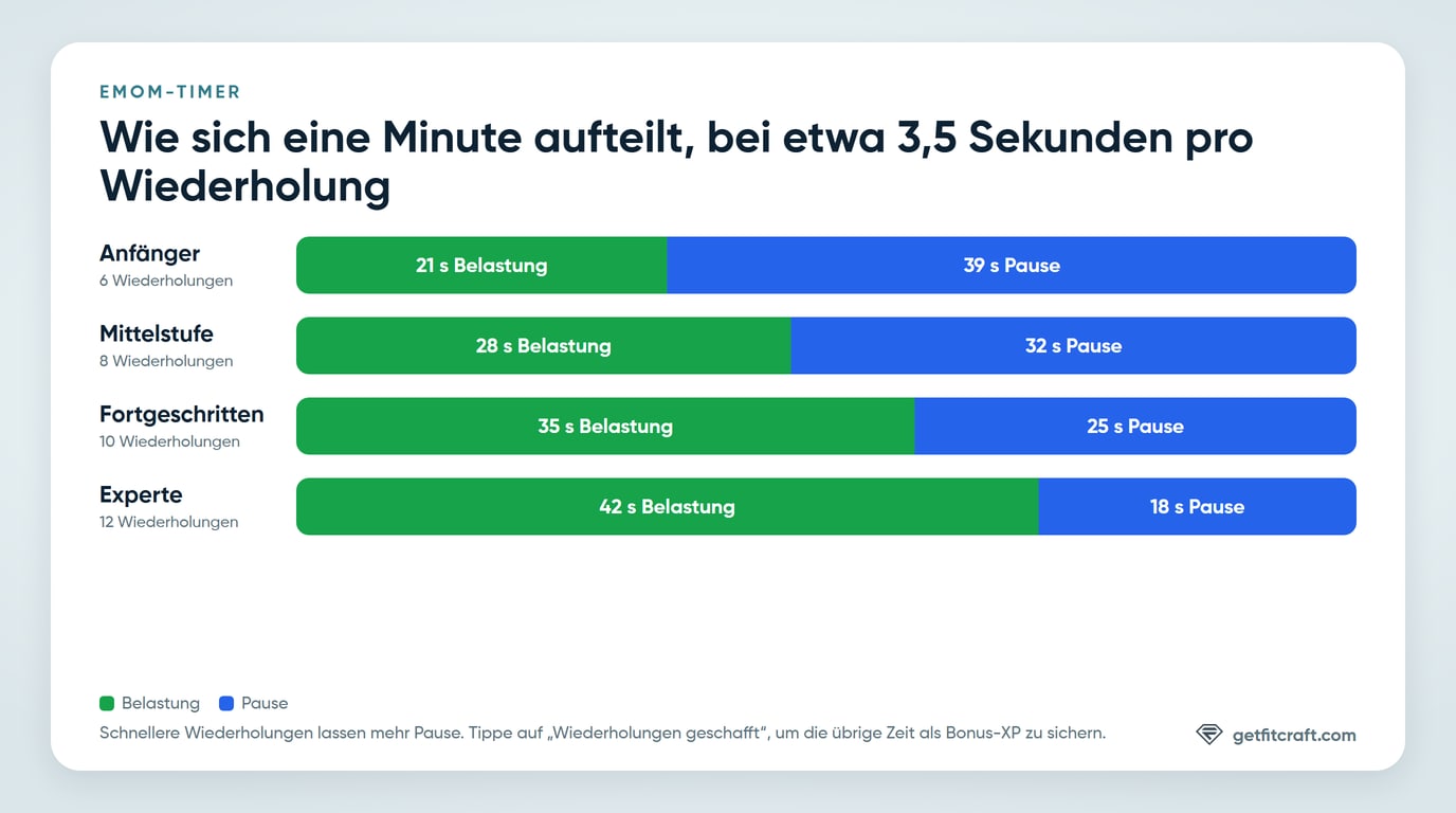 Wie sich eine EMOM-Minute auf jeder Stufe in Arbeit und Pause aufteilt, bei etwa 3,5 Sekunden pro Wiederholung