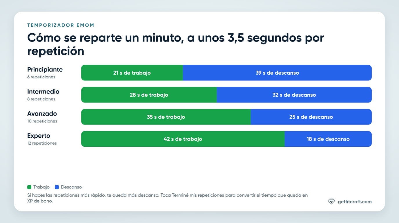 Cómo se reparte un minuto de EMOM entre trabajo y descanso en cada nivel, a unos 3,5 segundos por repetición