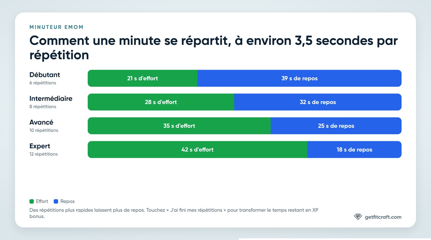 Comment une minute d'EMOM se répartit entre travail et repos à chaque niveau, à environ 3,5 secondes par répétition