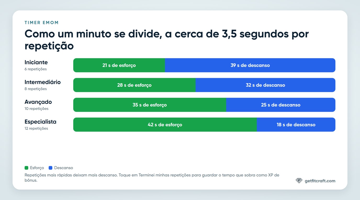 Como um minuto de EMOM se divide entre esforço e descanso em cada nível, a cerca de 3,5 segundos por repetição