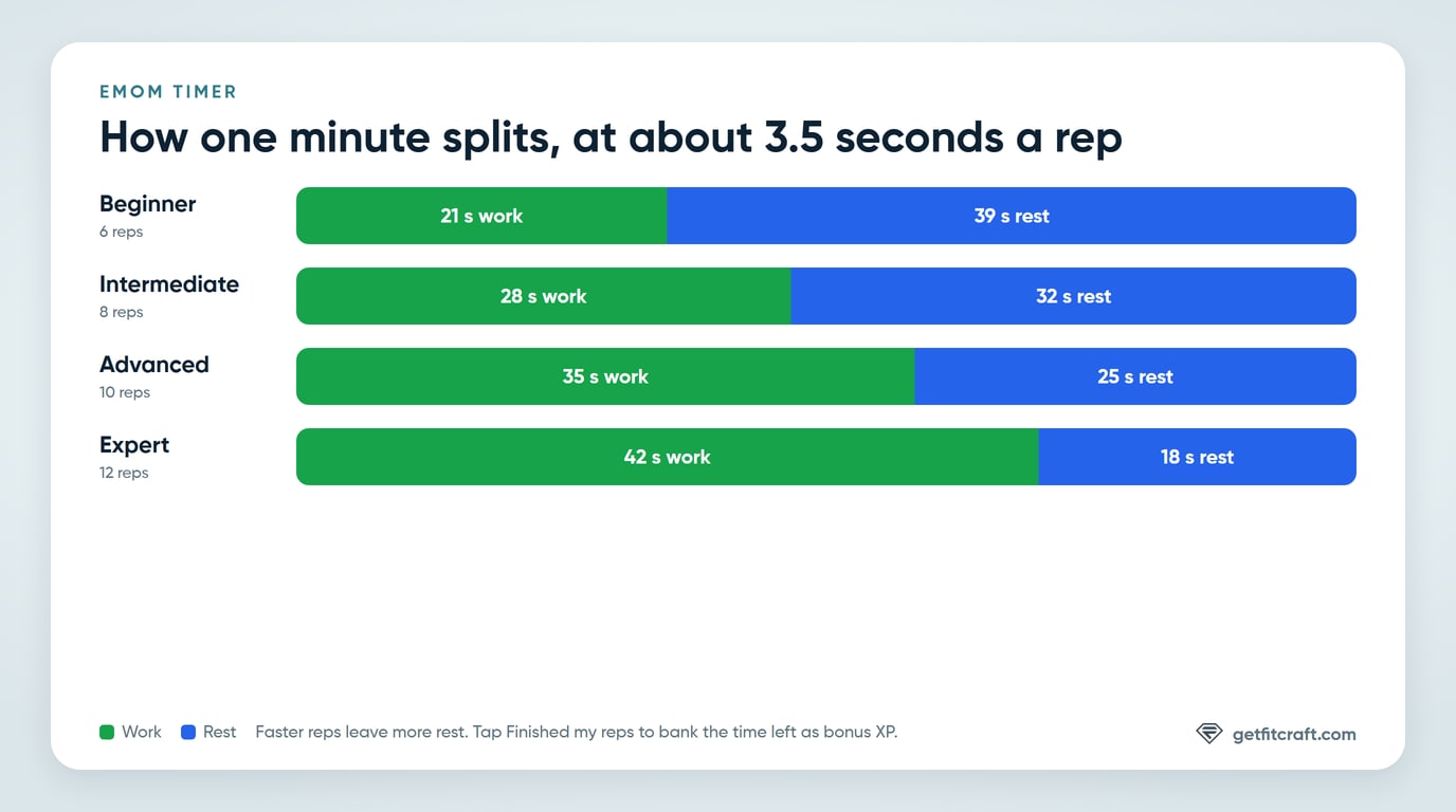 How one EMOM minute splits into work and rest at each level, at about 3.5 seconds a rep