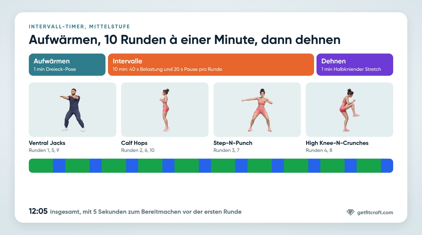 Der Intervall-Timer auf einen Blick: 1 Minute Aufwärmen, 10 Runden à einer Minute mit 40 Sekunden Belastung und 20 Sekunden Pause und 1 Minute Dehnen
