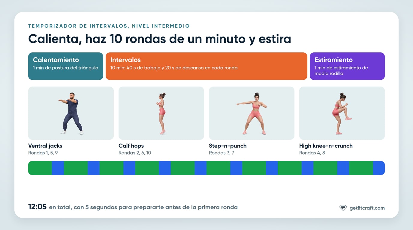 El temporizador de intervalos de un vistazo: un calentamiento de 1 minuto, 10 rondas de un minuto con 40 segundos de trabajo y 20 de descanso, y un estiramiento de 1 minuto