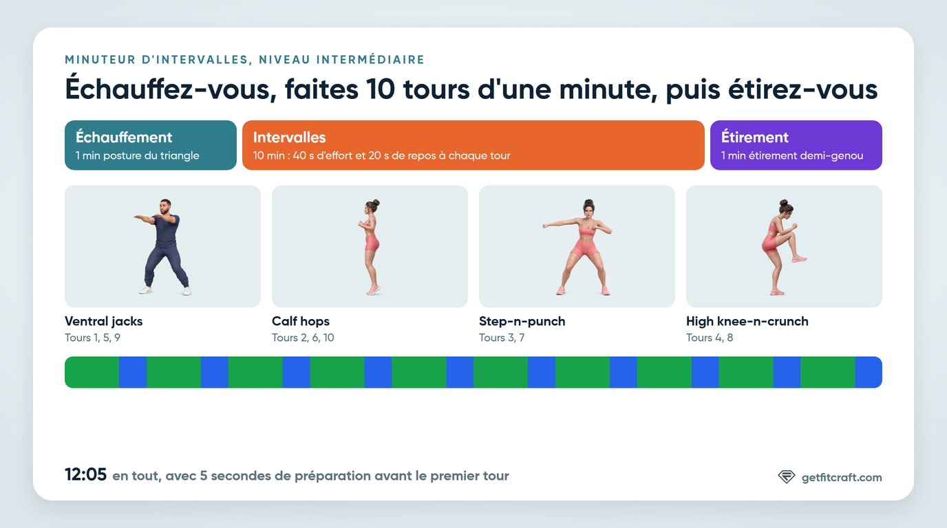 Le minuteur d'intervalles en un coup d'œil : un échauffement de 1 minute, 10 tours d'une minute de 40 secondes d'effort et 20 secondes de repos, et un étirement de 1 minute