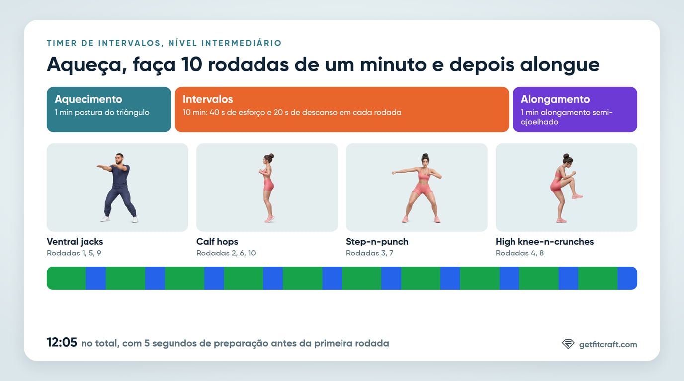 O timer de intervalos num relance: um aquecimento de 1 minuto, 10 rodadas de um minuto com 40 segundos de esforço e 20 segundos de descanso, e um alongamento de 1 minuto
