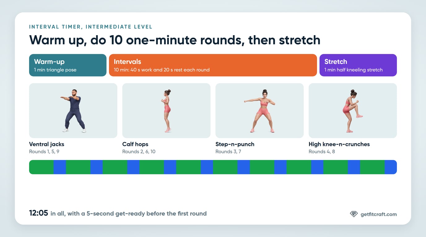 The interval timer at a glance: a 1-minute warm-up, 10 one-minute rounds of 40 seconds of work and 20 seconds of rest, and a 1-minute stretch