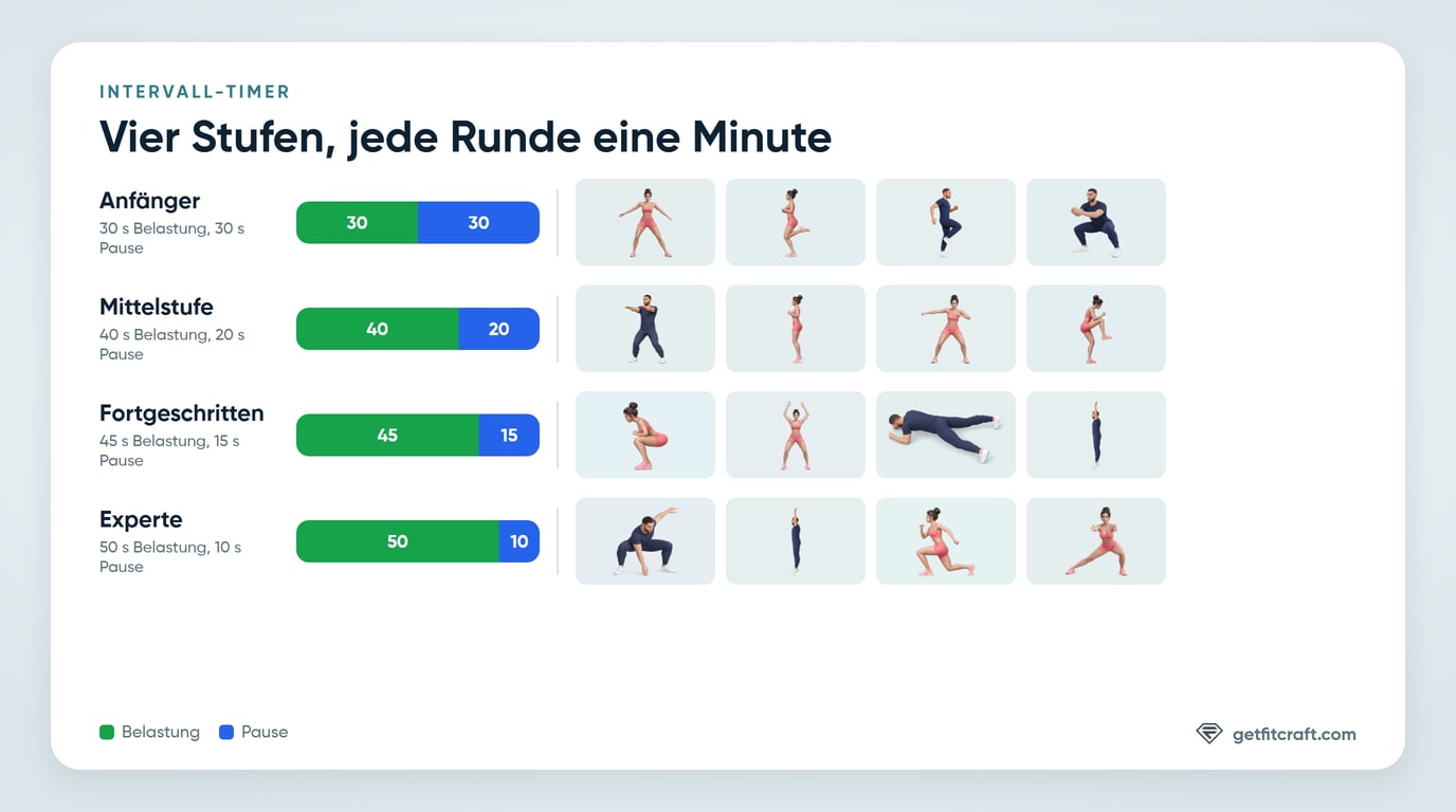 Die vier Stufen des Intervall-Timers, von 30 Sekunden Belastung und 30 Pause bei Anfänger bis 50 Sekunden Belastung und 10 Pause bei Experte, jede mit ihren eigenen vier Übungen