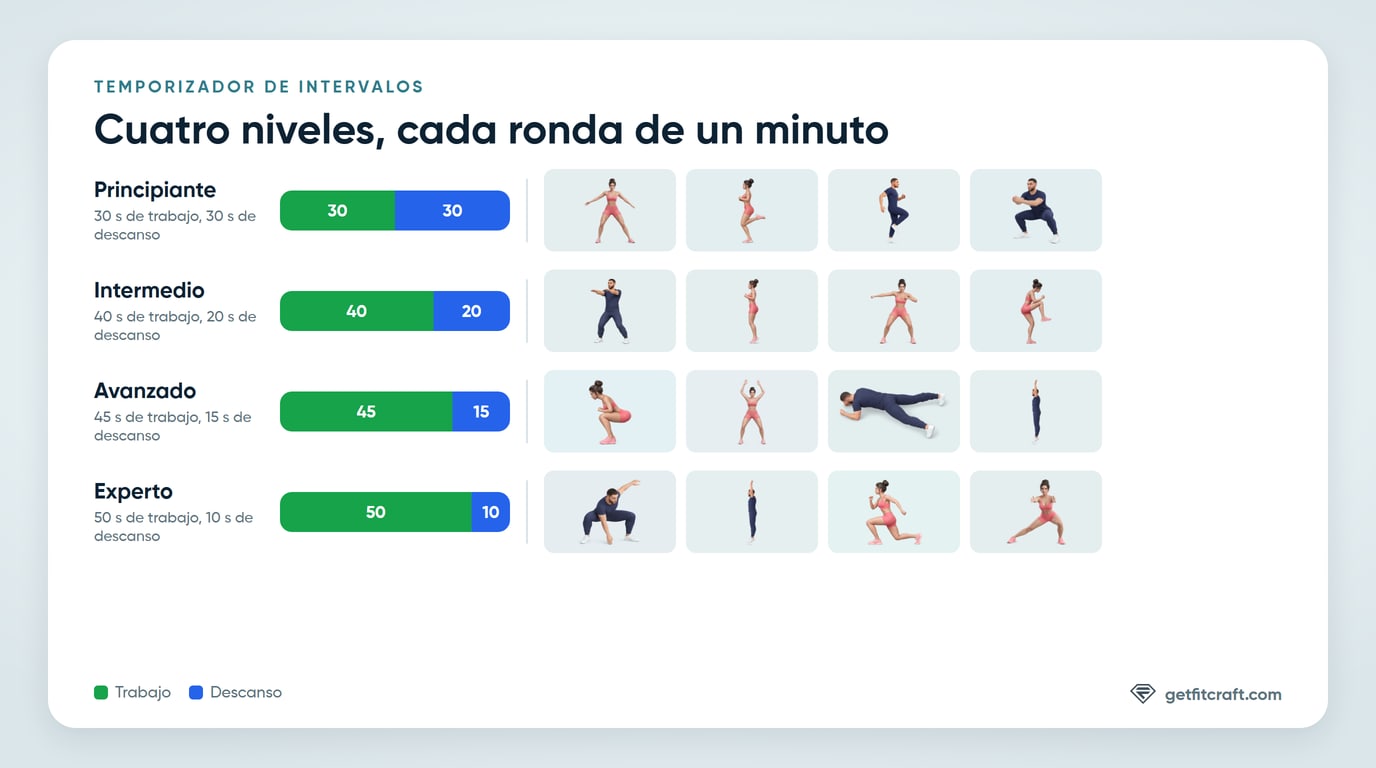 Los cuatro niveles del temporizador de intervalos, de 30 segundos de trabajo y 30 de descanso en Principiante a 50 de trabajo y 10 de descanso en Experto, cada uno con sus cuatro movimientos