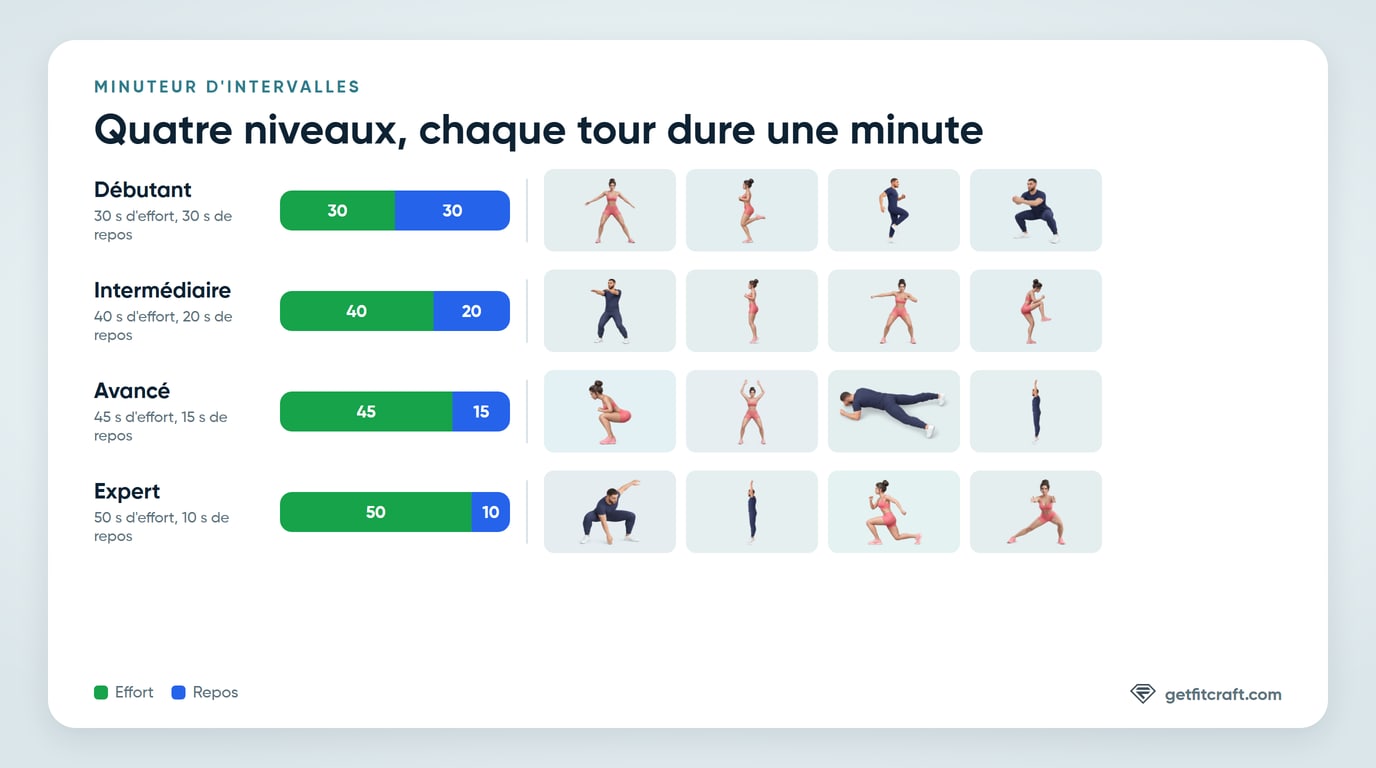 Les quatre niveaux du minuteur d'intervalles, de 30 secondes d'effort et 30 de repos au niveau Débutant à 50 secondes d'effort et 10 de repos au niveau Expert, chacun avec ses quatre mouvements