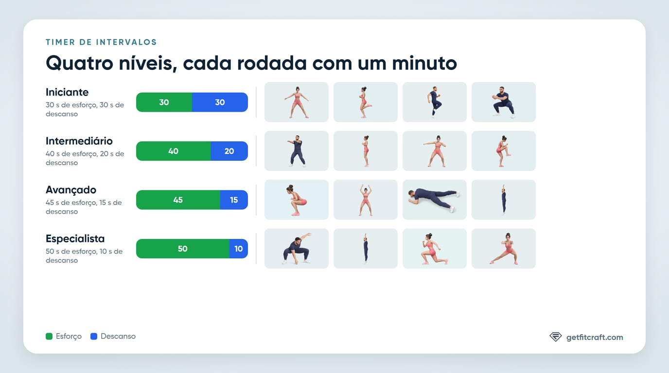 Os quatro níveis do timer de intervalos, de 30 segundos de esforço e 30 de descanso no Iniciante a 50 segundos de esforço e 10 de descanso no Especialista, cada um com seus quatro movimentos