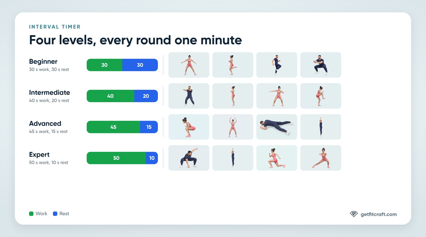 The four levels of the interval timer, from 30 seconds on and 30 off at Beginner to 50 seconds on and 10 off at Expert, each with its own four moves