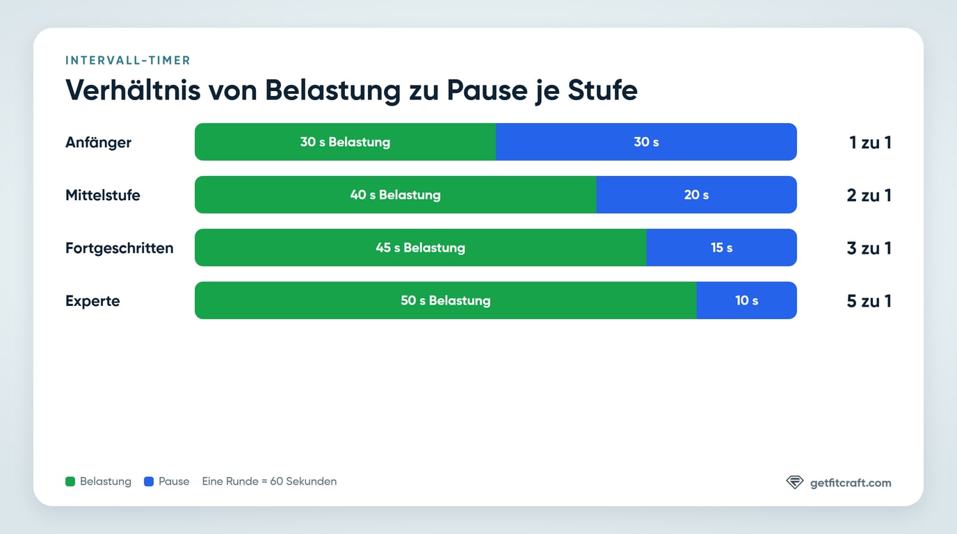Verhältnis von Belastung zu Pause beim Intervall-Timer: 1 zu 1 bei Anfänger, 2 zu 1 bei Mittelstufe, 3 zu 1 bei Fortgeschritten und 5 zu 1 bei Experte