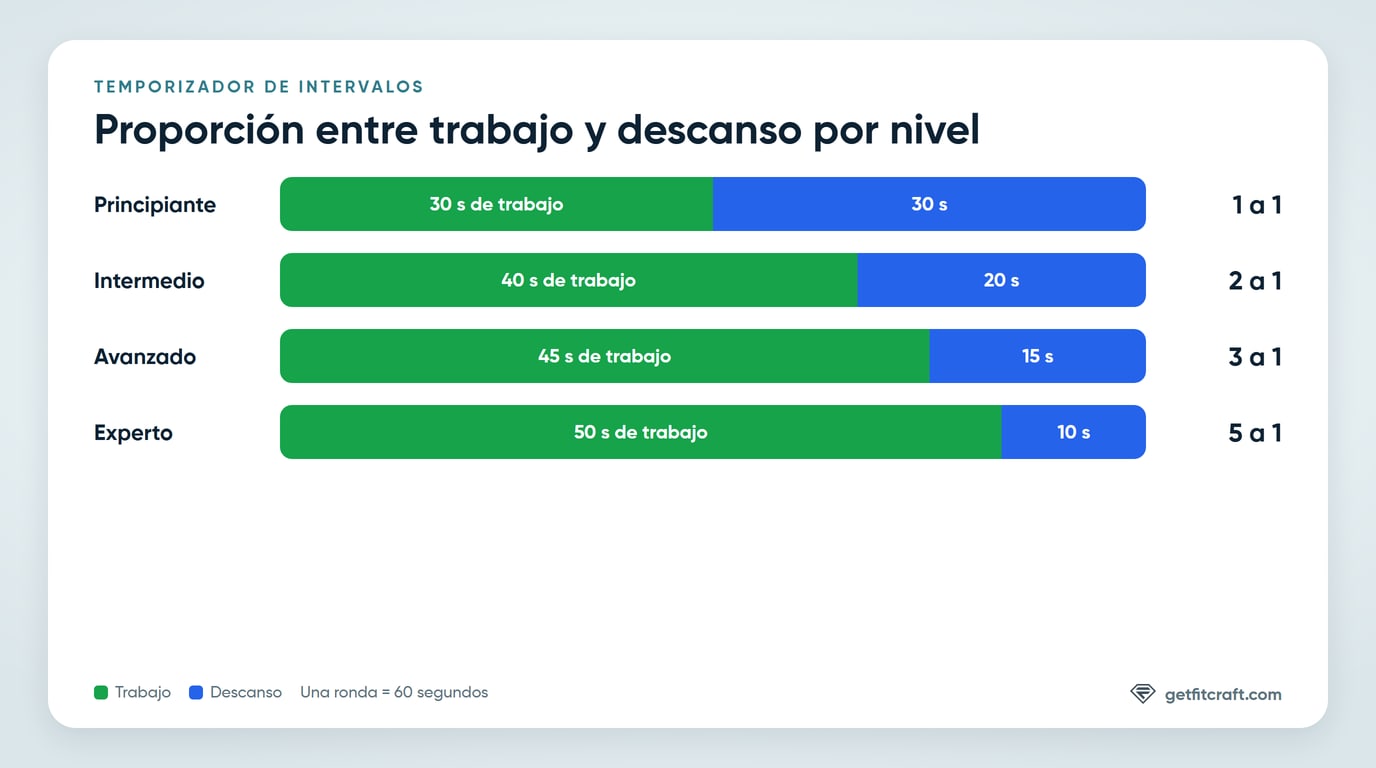 Proporciones entre trabajo y descanso en el temporizador de intervalos: 1 a 1 en Principiante, 2 a 1 en Intermedio, 3 a 1 en Avanzado y 5 a 1 en Experto