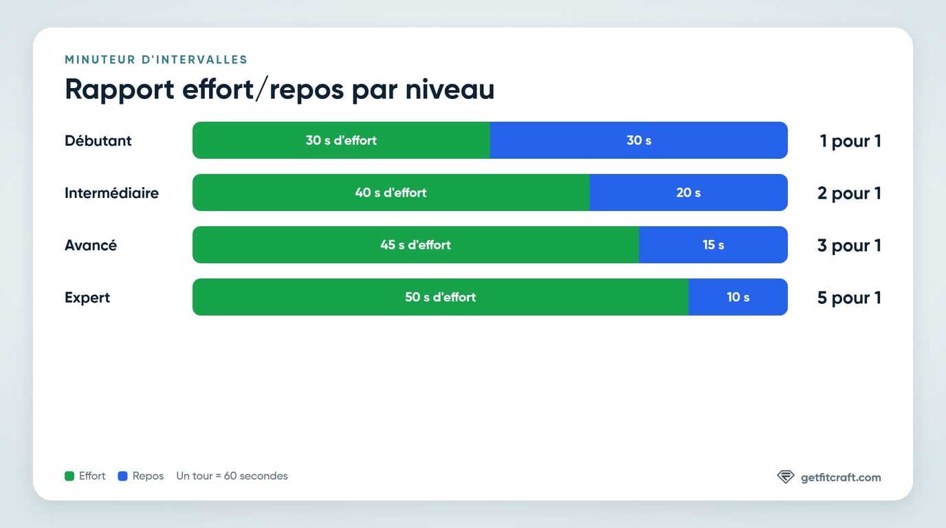 Rapports effort/repos du minuteur d'intervalles : 1 pour 1 au niveau Débutant, 2 pour 1 au niveau Intermédiaire, 3 pour 1 au niveau Avancé et 5 pour 1 au niveau Expert