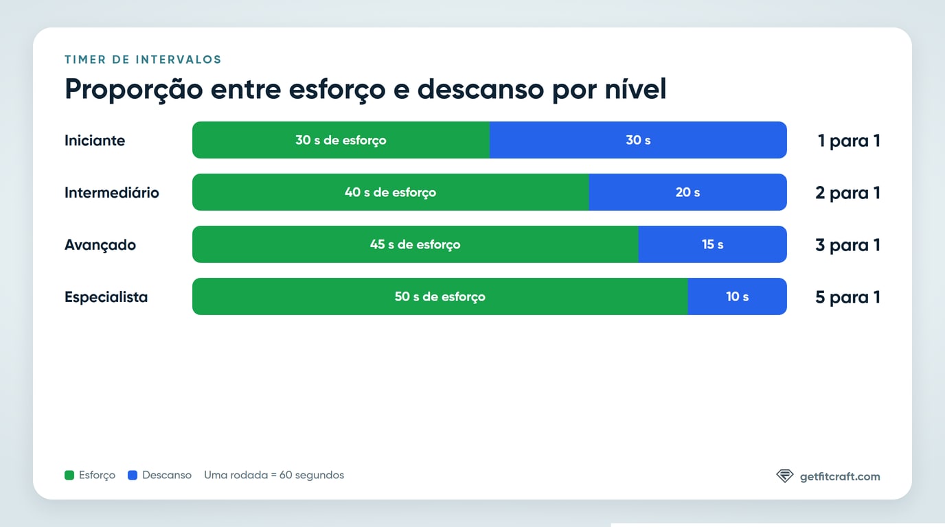 Proporções entre esforço e descanso no timer de intervalos: 1 para 1 no Iniciante, 2 para 1 no Intermediário, 3 para 1 no Avançado e 5 para 1 no Especialista