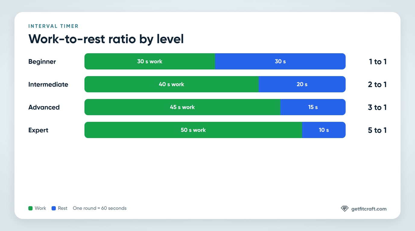 Work-to-rest ratios on the interval timer: 1 to 1 at Beginner, 2 to 1 at Intermediate, 3 to 1 at Advanced and 5 to 1 at Expert