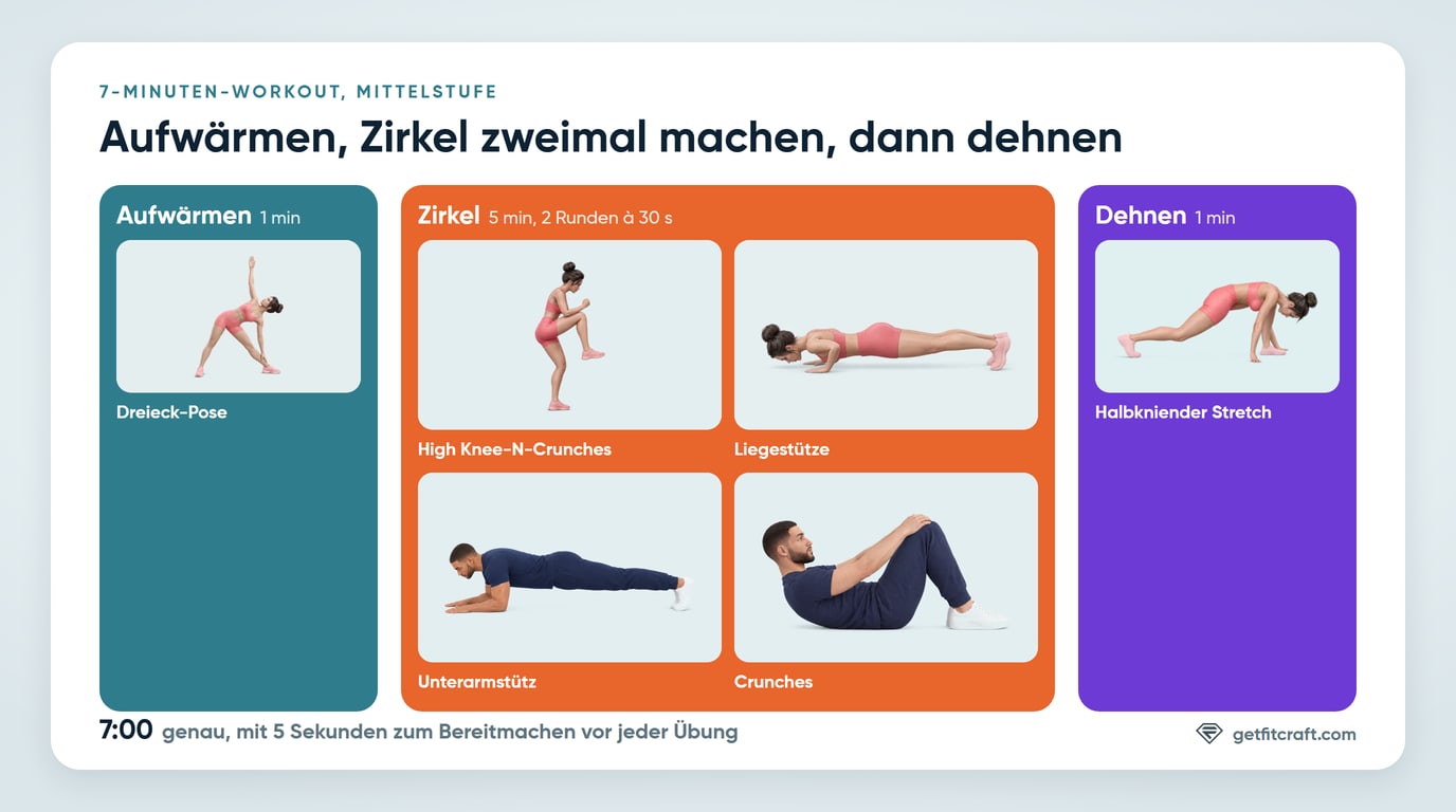 Das 7-Minuten-Workout auf einen Blick: 1 Minute Aufwärmen mit Dreieck-Pose, ein 5-Minuten-Zirkel aus High Knee-N-Crunches, Liegestützen, Unterarmstütz und Crunches, zweimal gemacht, und 1 Minute halbkniende Dehnung