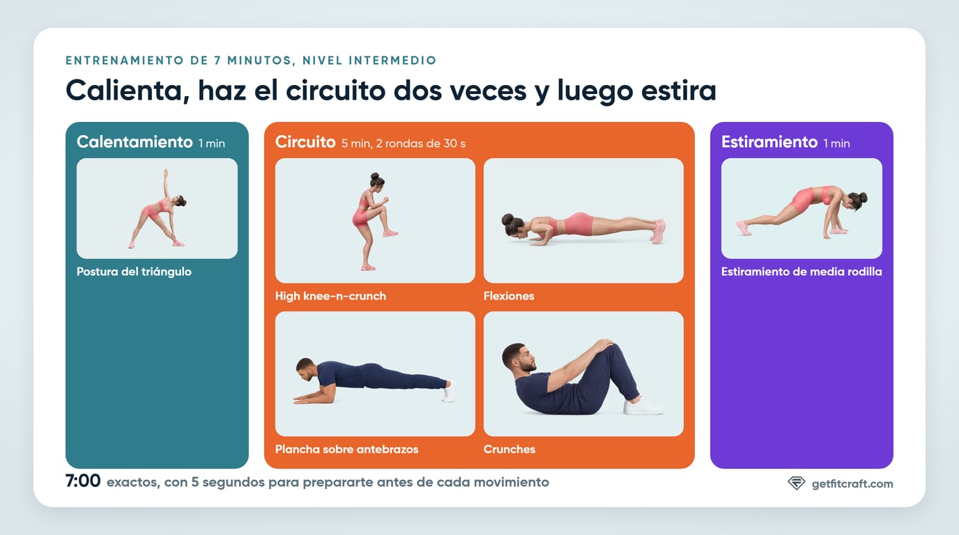 El entrenamiento de 7 minutos de un vistazo: un calentamiento de 1 minuto con la postura del triángulo, un circuito de 5 minutos con high knee-n-crunches, flexiones, plancha sobre antebrazos y crunches hecho dos veces, y un estiramiento de media rodilla de 1 minuto