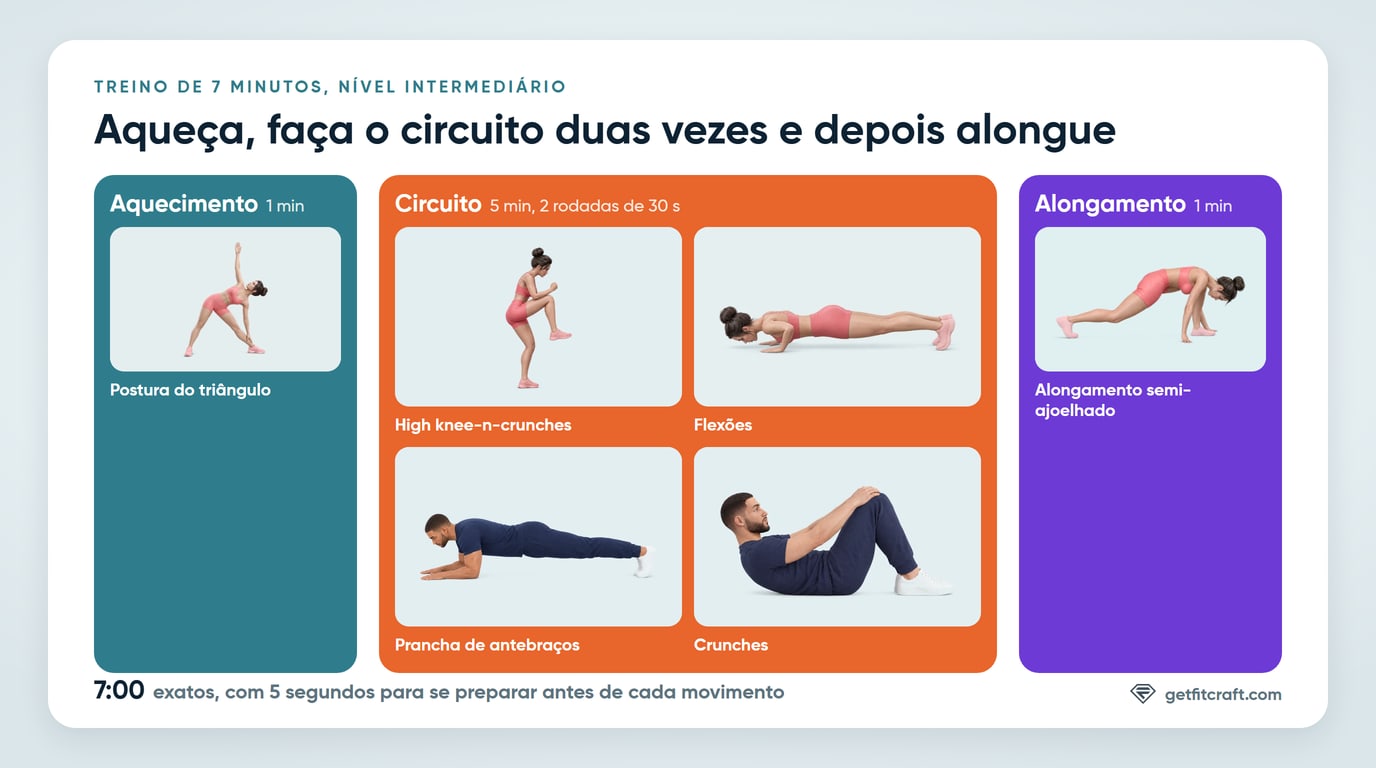 O treino de 7 minutos num relance: um aquecimento de 1 minuto com a postura do triângulo, um circuito de 5 minutos com high knee-n-crunches, flexões, prancha de antebraços e crunches feito duas vezes, e um alongamento semi-ajoelhado de 1 minuto