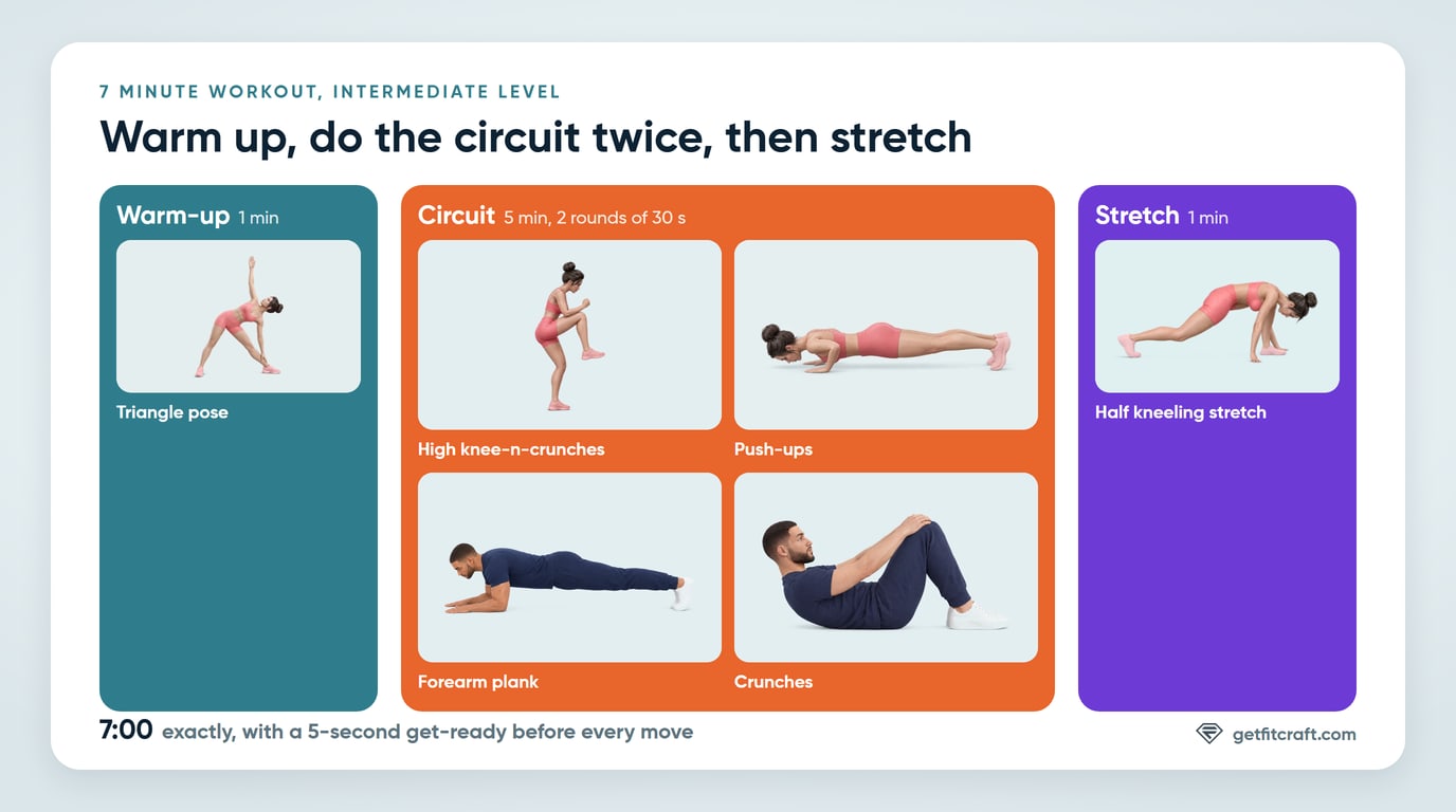 The 7 minute workout at a glance: a 1-minute warm-up with triangle pose, a 5-minute circuit of high knee-n-crunches, push-ups, forearm plank and crunches done twice, and a 1-minute half kneeling stretch