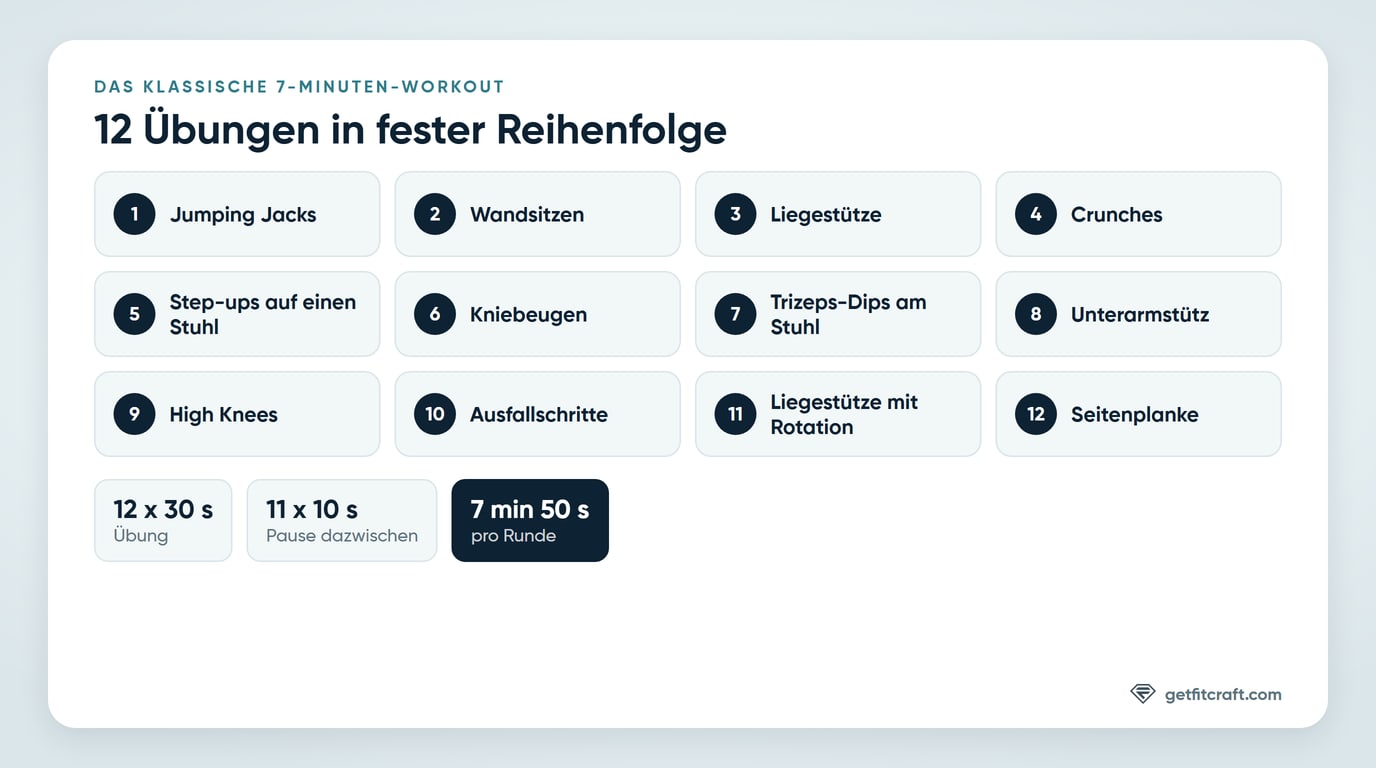 Das klassische 7-Minuten-Workout: 12 Übungen von Jumping Jacks bis Seitenplanke, je 30 Sekunden mit 10 Sekunden dazwischen, insgesamt 7 Minuten 50 Sekunden