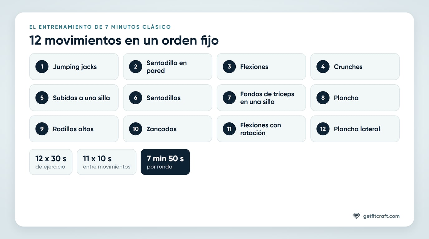 El entrenamiento de 7 minutos clásico: 12 ejercicios, de jumping jacks a plancha lateral, 30 segundos cada uno con 10 segundos entre ellos, 7 minutos 50 segundos en total