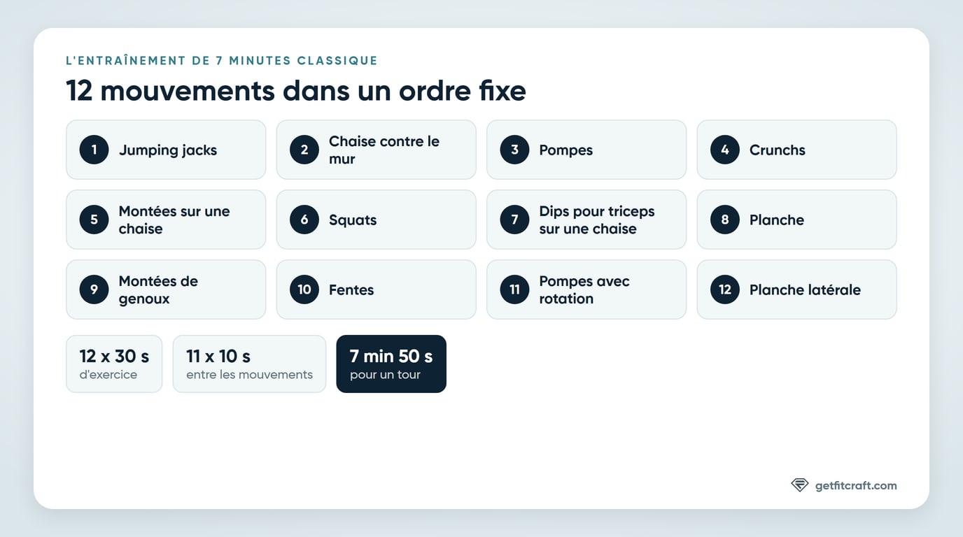 L'entraînement de 7 minutes classique : 12 exercices, des jumping jacks à la planche latérale, 30 secondes chacun avec 10 secondes entre deux, soit 7 minutes 50 secondes en tout