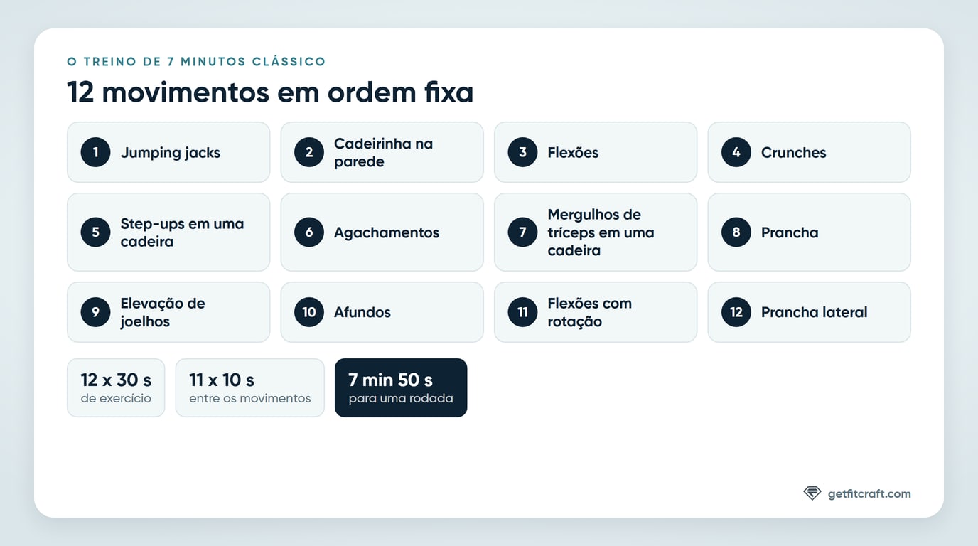 O treino de 7 minutos clássico: 12 exercícios, de jumping jacks a prancha lateral, 30 segundos cada, com 10 segundos entre eles, 7 minutos e 50 segundos no total