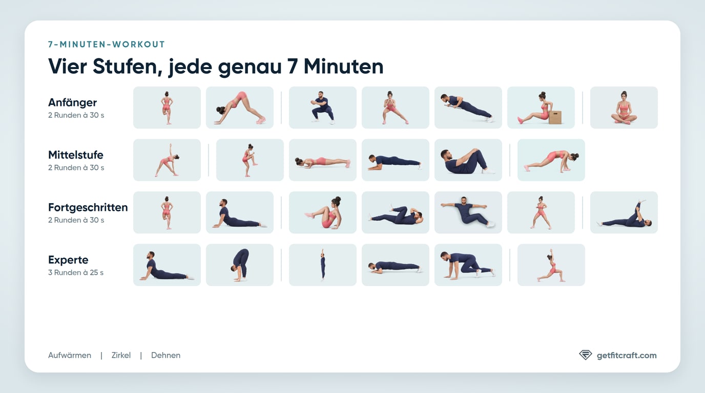 Die vier Stufen des 7-Minuten-Workouts, von Anfänger (Sumo-Kniebeugen, seitliche Ausfallschritte, schräge Liegestütze und Bank-Dips) bis Experte (Burpees, Skullcrusher-Liegestütze und Mountain Climbers)
