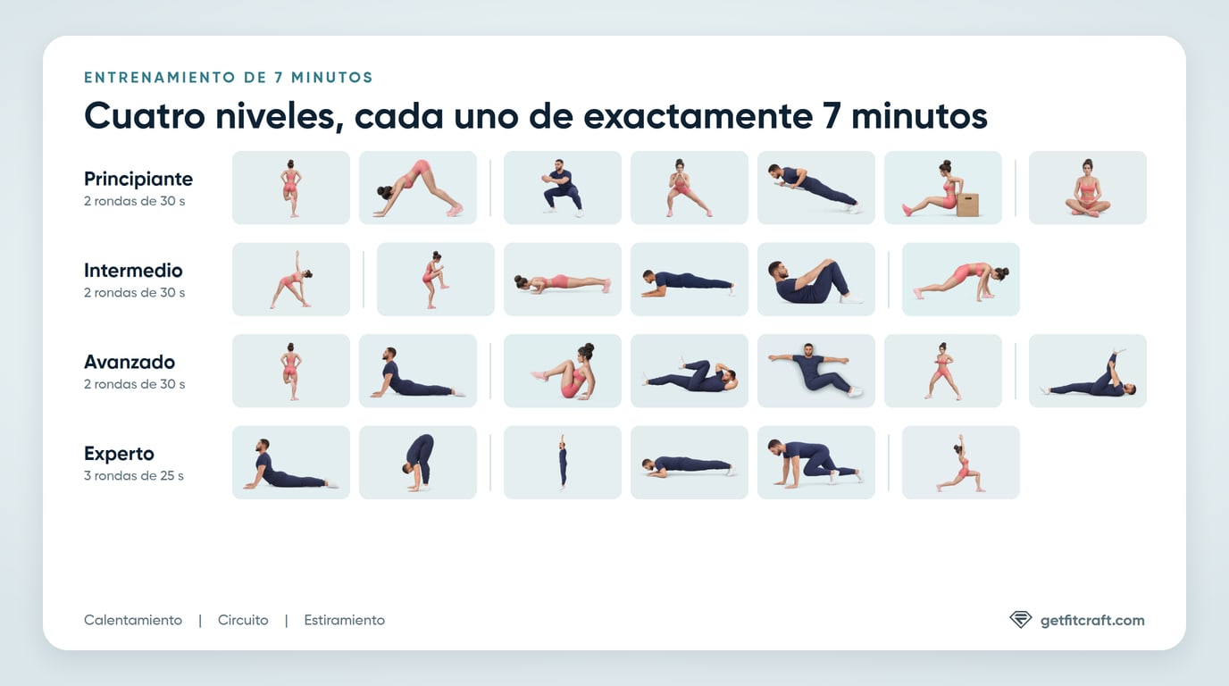Los cuatro niveles del entrenamiento de 7 minutos, de Principiante (sentadillas sumo, estocadas laterales, flexiones inclinadas y fondos en banco) a Experto (burpees, flexiones skullcrusher y mountain climbers)